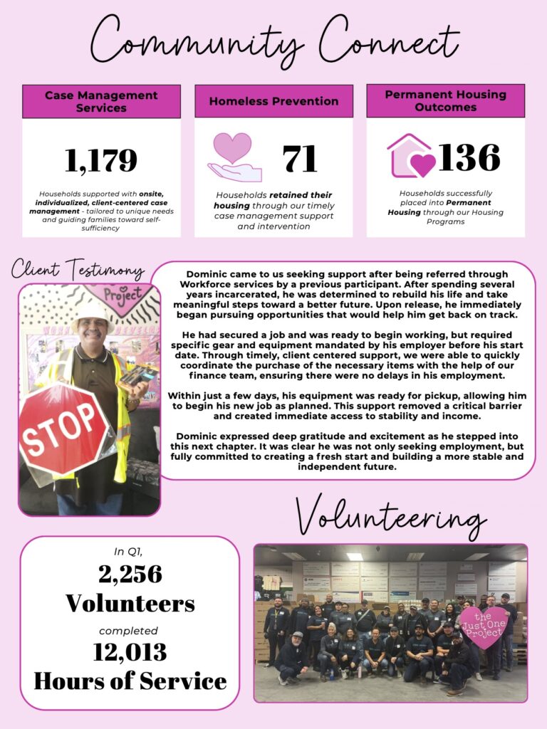 The Just One Project Community Connect impact report showing case management, housing support outcomes, and volunteer contributions in Southern Nevada.